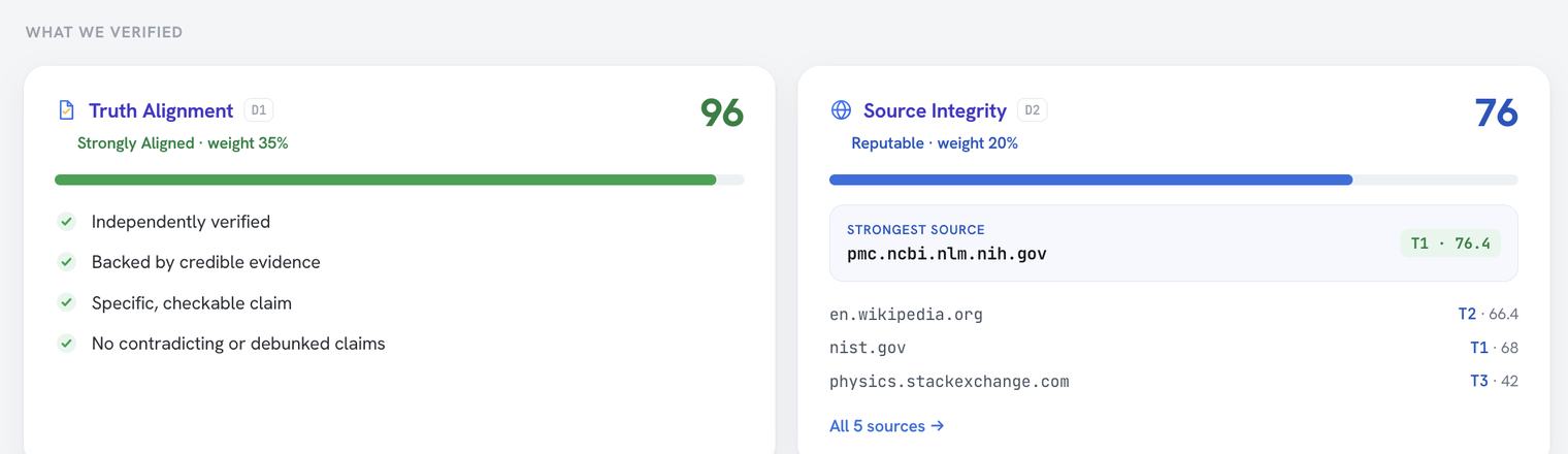 The Truth Alignment and Source Integrity dimensions, each scored, weighted, and broken down into the checks and sources behind the number.