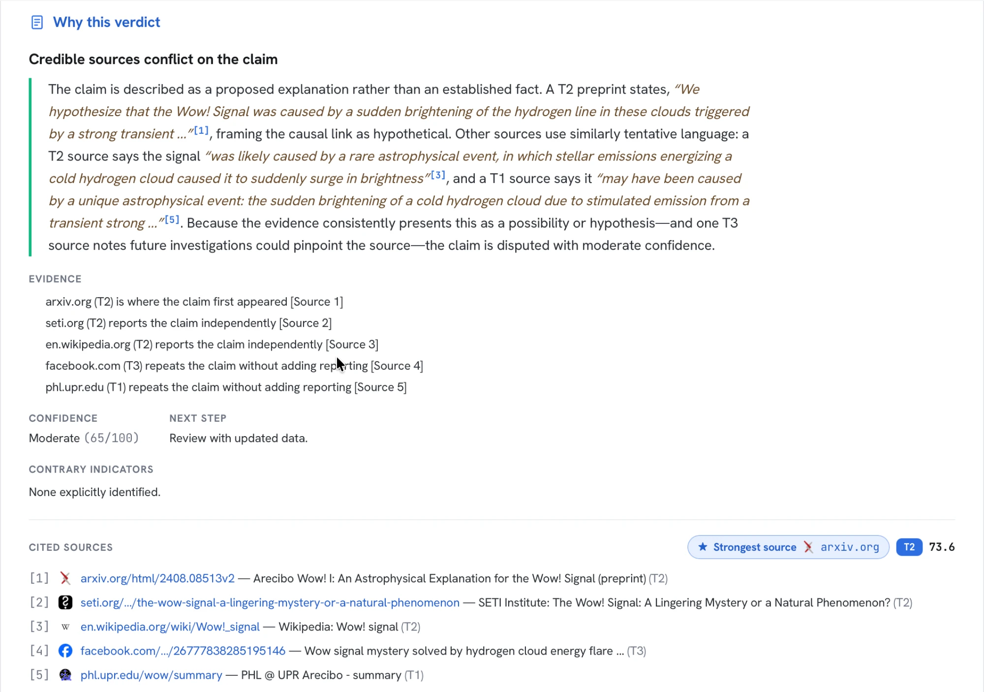 The “Why this verdict” panel: the headline “Credible sources conflict on the claim”, a reasoning narrative with per-excerpt citations, the five-source evidence list with each source's stance, confidence 65/100, contrary indicators “none explicitly identified”, and the numbered list of cited sources.